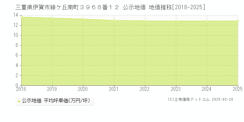 三重県伊賀市緑ケ丘南町３９６８番１２ 公示地価 地価推移[2018-2025]
