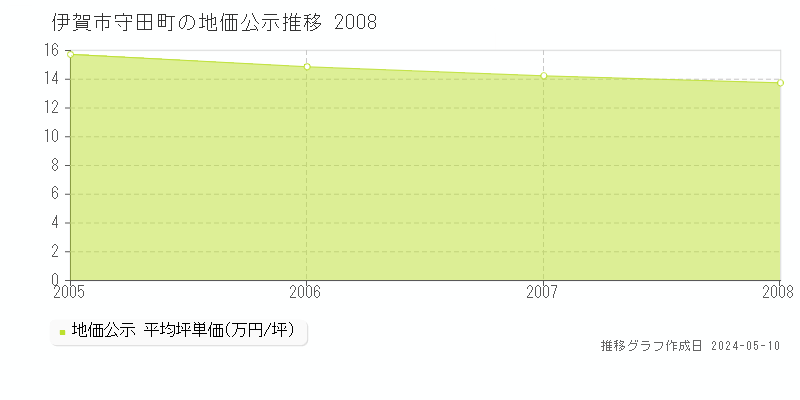 伊賀市守田町の地価公示推移グラフ 
