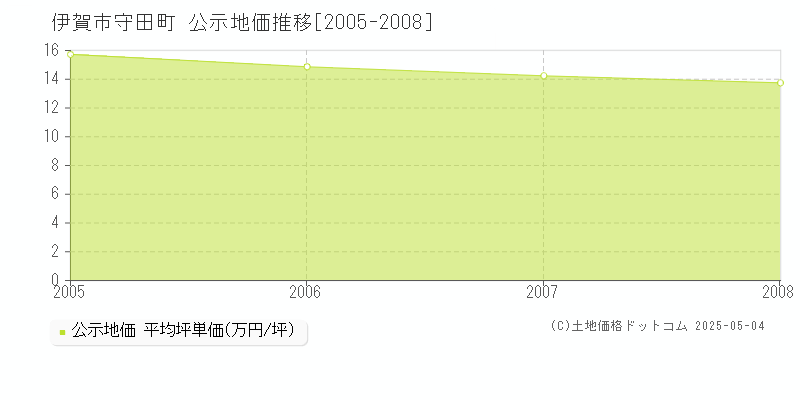 守田町(伊賀市)の公示地価推移グラフ(坪単価)[2005-2008年]