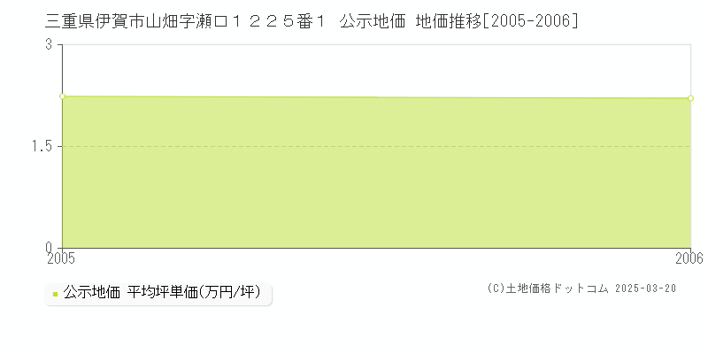 三重県伊賀市山畑字瀬口１２２５番１ 公示地価 地価推移[2005-2006]