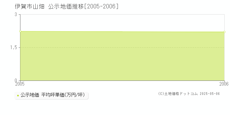 山畑(伊賀市)の公示地価推移グラフ(坪単価)[2005-2006年]