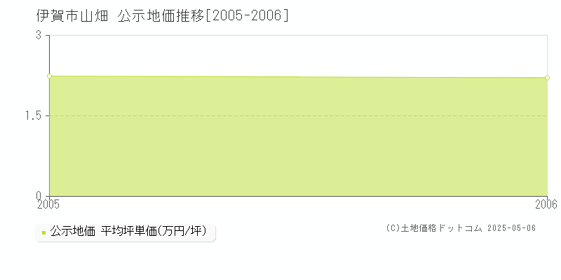 伊賀市山畑の地価公示推移グラフ 