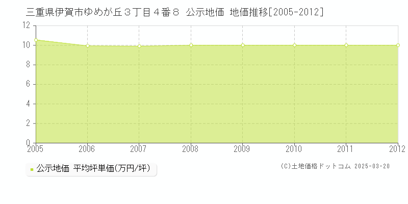 三重県伊賀市ゆめが丘３丁目４番８ 公示地価 地価推移[2005-2012]