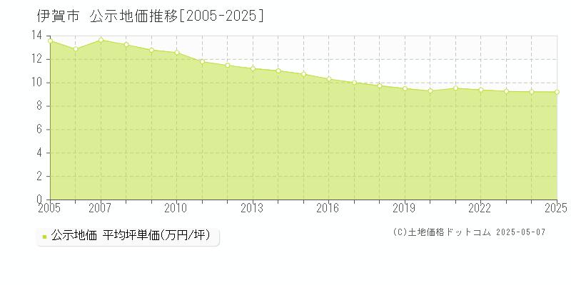 伊賀市(三重県)の公示地価推移グラフ(坪単価)[2005-2025年]
