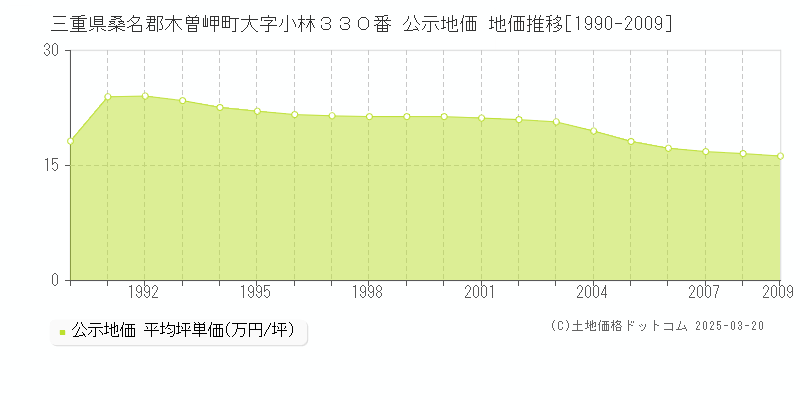 三重県桑名郡木曽岬町大字小林３３０番 公示地価 地価推移[1990-2009]