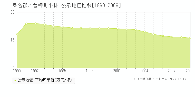 小林(桑名郡木曽岬町)の公示地価推移グラフ(坪単価)[1990-2009年]