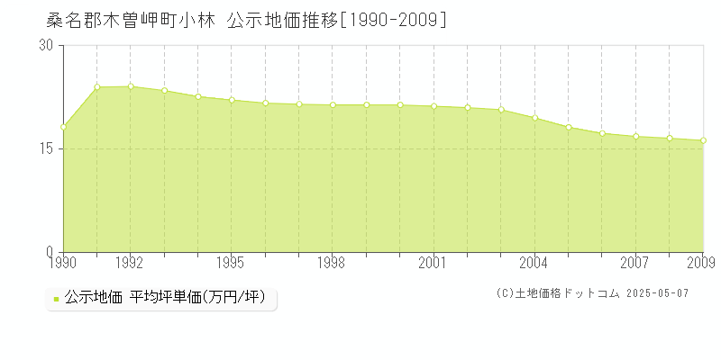 桑名郡木曽岬町小林の地価公示推移グラフ 