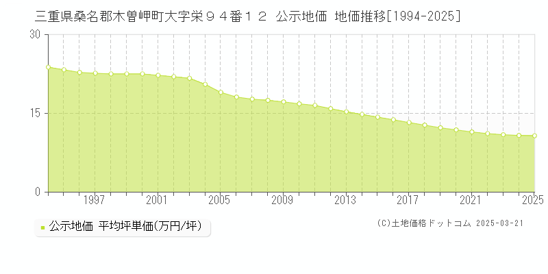 三重県桑名郡木曽岬町大字栄９４番１２ 公示地価 地価推移[1994-2025]