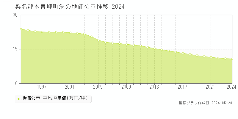桑名郡木曽岬町栄の地価公示推移グラフ 
