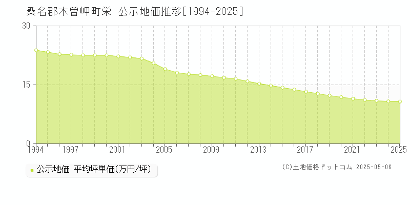 栄(桑名郡木曽岬町)の公示地価推移グラフ(坪単価)[1994-2025年]