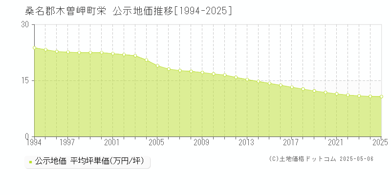 桑名郡木曽岬町栄の地価公示推移グラフ 