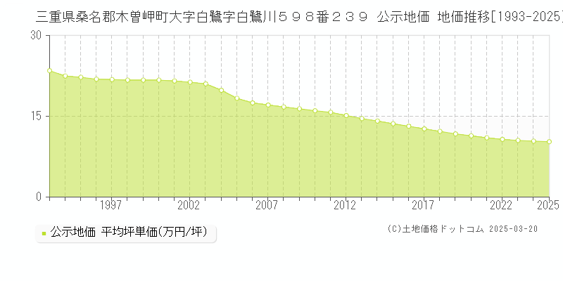 三重県桑名郡木曽岬町大字白鷺字白鷺川５９８番２３９ 公示地価 地価推移[1993-2025]