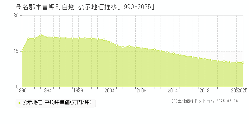白鷺(桑名郡木曽岬町)の公示地価推移グラフ(坪単価)[1990-2025年]