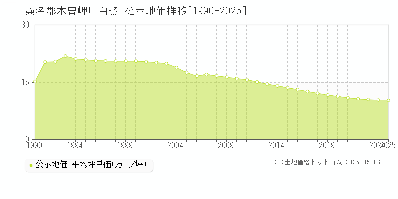 桑名郡木曽岬町白鷺の地価公示推移グラフ 