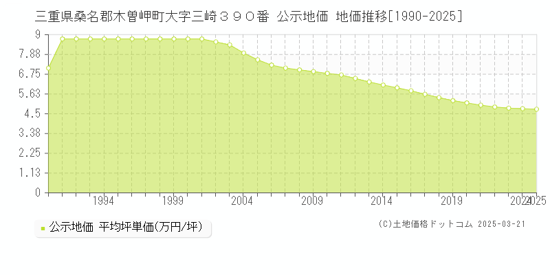 三重県桑名郡木曽岬町大字三崎３９０番 公示地価 地価推移[1990-2025]