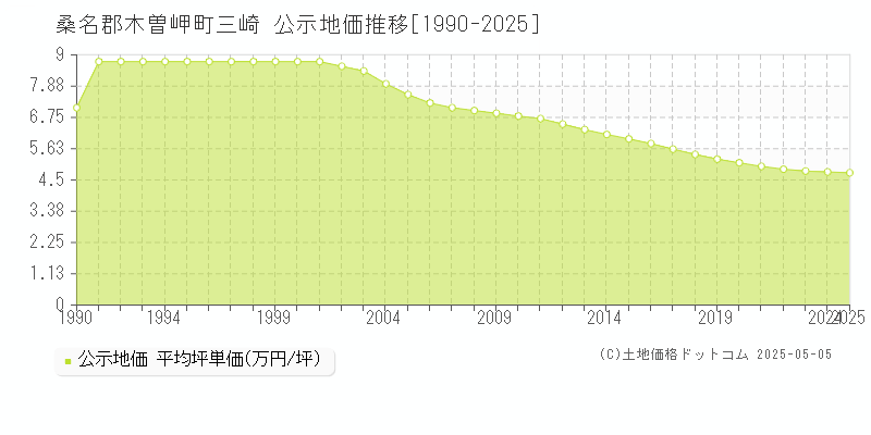 三崎(桑名郡木曽岬町)の公示地価推移グラフ(坪単価)[1990-2025年]