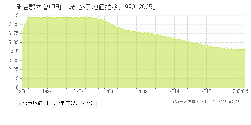 桑名郡木曽岬町三崎の地価公示推移グラフ 