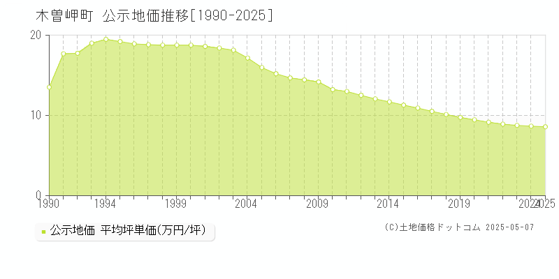 木曽岬町(三重県)の公示地価推移グラフ(坪単価)[1990-2025年]