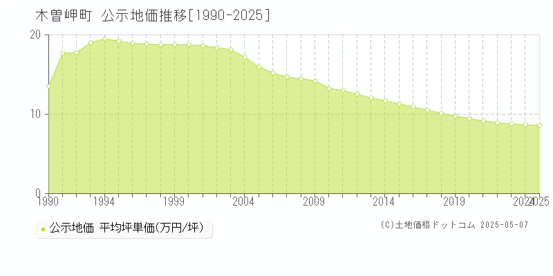 桑名郡木曽岬町の地価公示推移グラフ 