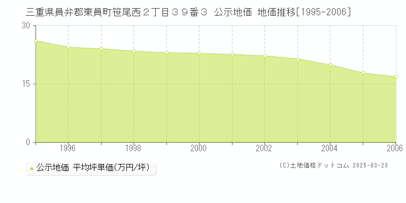 三重県員弁郡東員町笹尾西２丁目３９番３ 公示地価 地価推移[1995-2006]