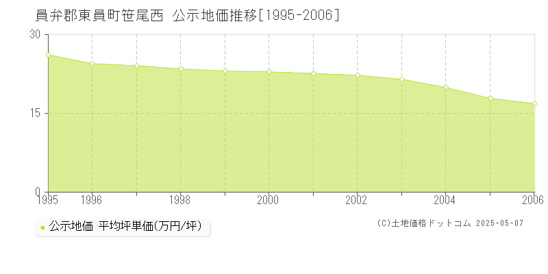 笹尾西(員弁郡東員町)の公示地価推移グラフ(坪単価)[1995-2006年]