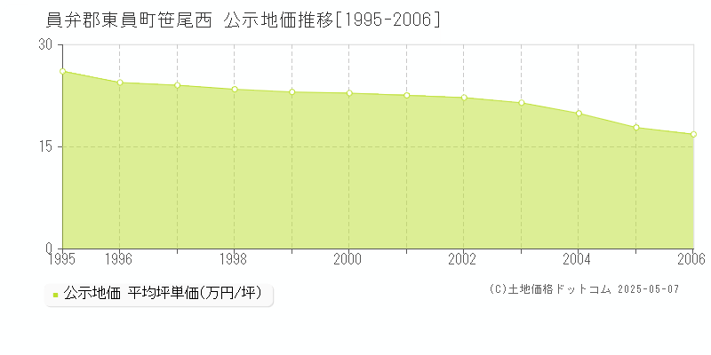 員弁郡東員町笹尾西の地価公示推移グラフ 