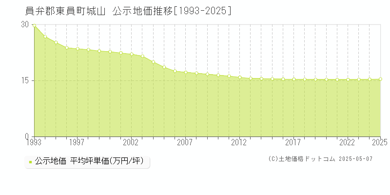 城山(員弁郡東員町)の公示地価推移グラフ(坪単価)[1993-2025年]