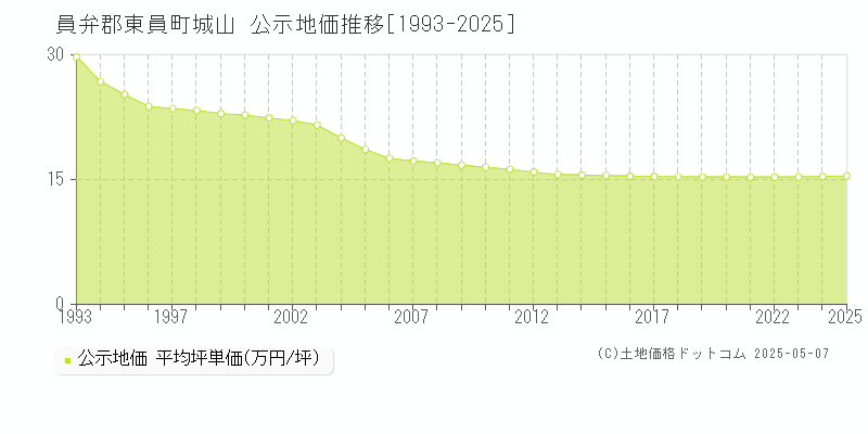 員弁郡東員町城山の地価公示推移グラフ 