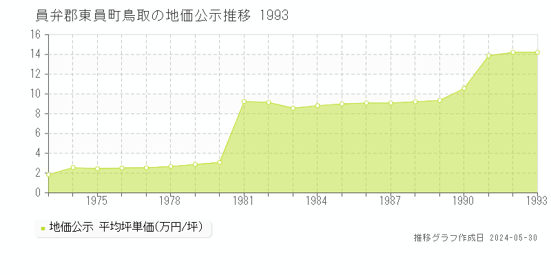 員弁郡東員町鳥取の地価公示推移グラフ 