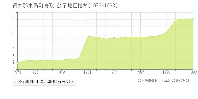 鳥取(員弁郡東員町)の公示地価推移グラフ(坪単価)[1973-1993年]