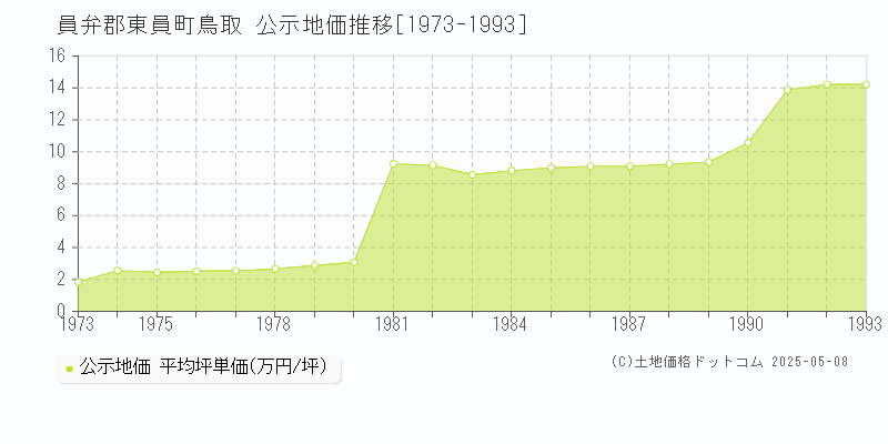 員弁郡東員町鳥取の地価公示推移グラフ 