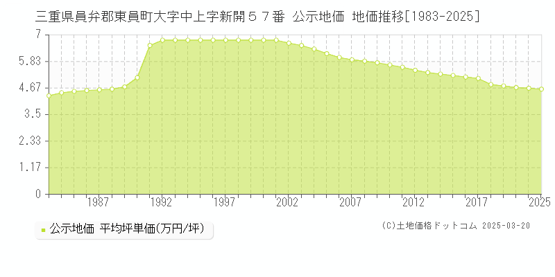 三重県員弁郡東員町大字中上字新開５７番 公示地価 地価推移[1983-2025]