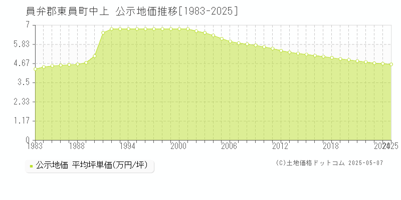 中上(員弁郡東員町)の公示地価推移グラフ(坪単価)[1983-2025年]
