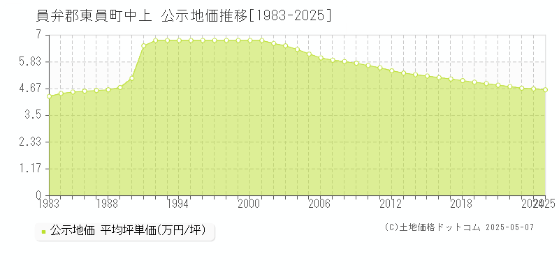 員弁郡東員町中上の地価公示推移グラフ 