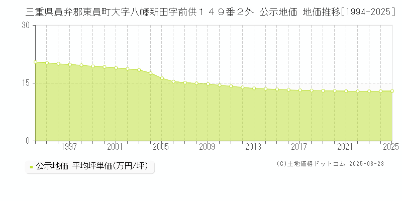 三重県員弁郡東員町大字八幡新田字前供１４９番２外 公示地価 地価推移[1994-2025]