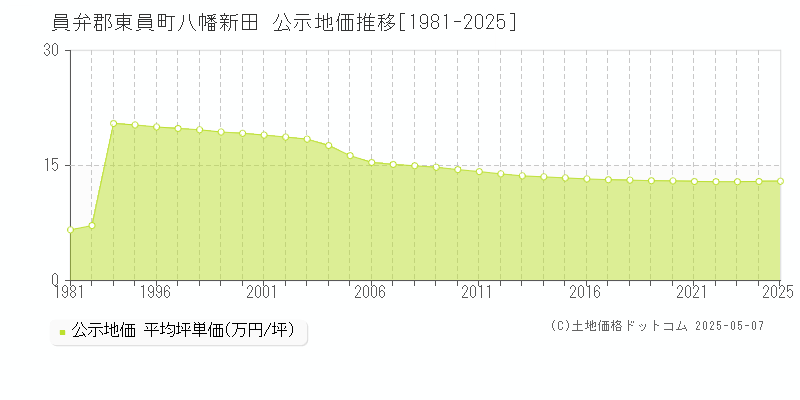 八幡新田(員弁郡東員町)の公示地価推移グラフ(坪単価)[1981-2025年]