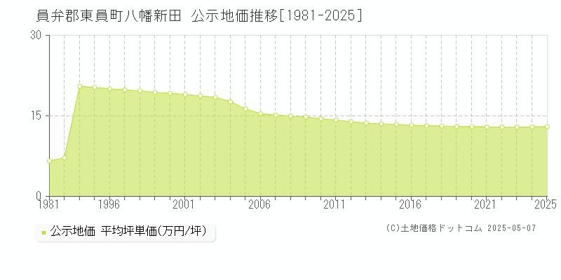 員弁郡東員町八幡新田の地価公示推移グラフ 