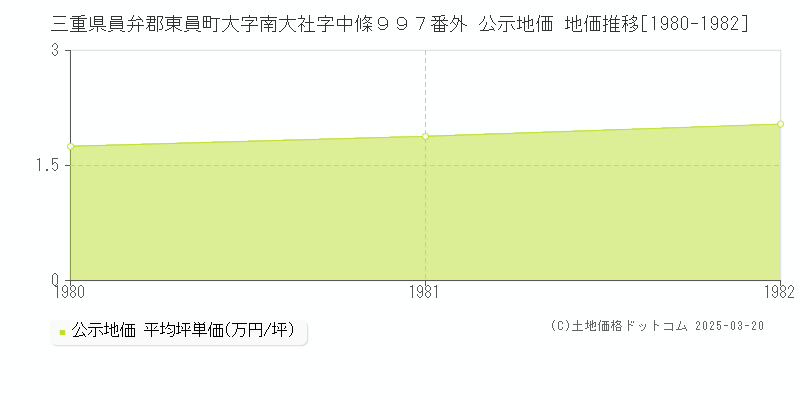 三重県員弁郡東員町大字南大社字中條９９７番外 公示地価 地価推移[1980-1982]