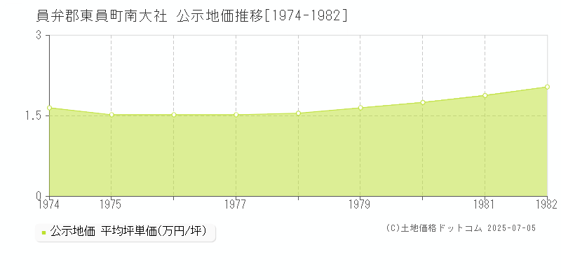 南大社(員弁郡東員町)の公示地価推移グラフ(坪単価)[1974-1982年]