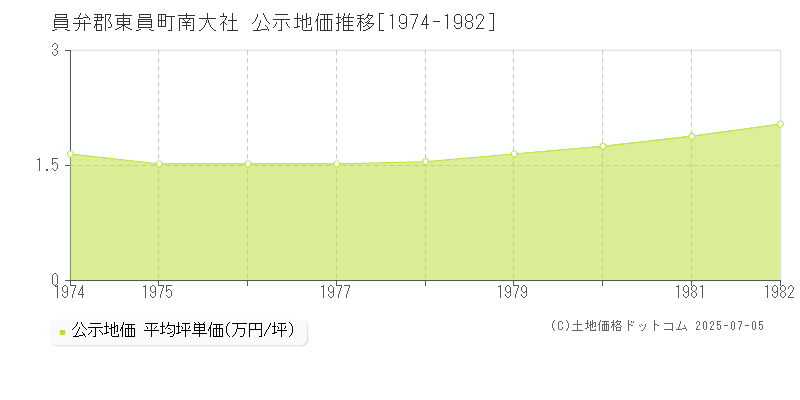 員弁郡東員町南大社の地価公示推移グラフ 