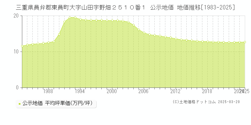 三重県員弁郡東員町大字山田字野畑２５１０番１ 公示地価 地価推移[1983-2025]