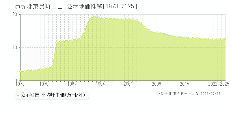 山田(員弁郡東員町)の公示地価推移グラフ(坪単価)[1973-2025年]