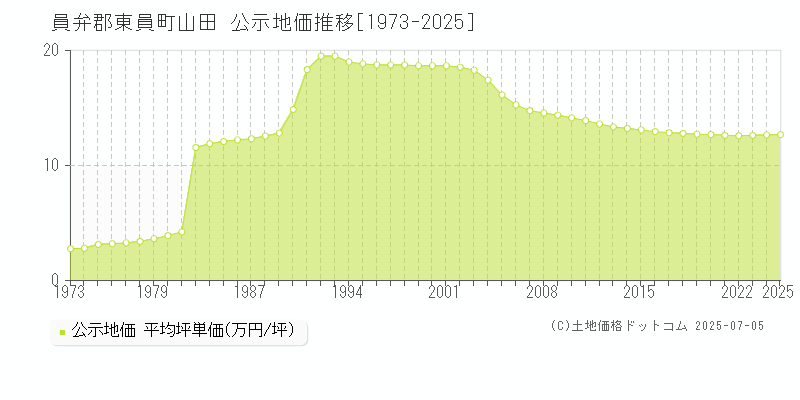 員弁郡東員町山田の地価公示推移グラフ 