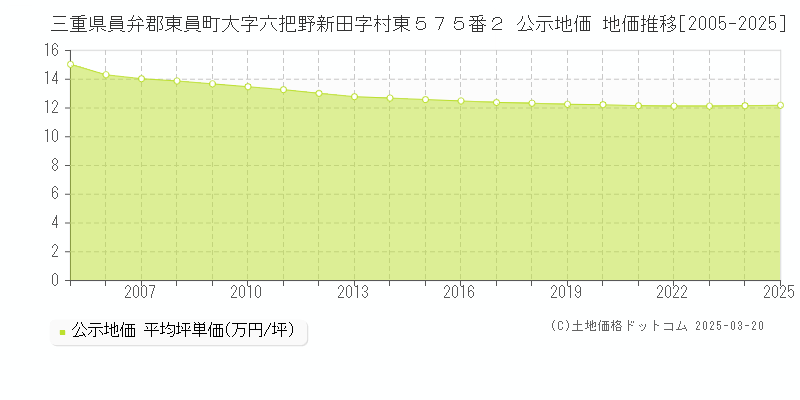 三重県員弁郡東員町大字六把野新田字村東５７５番２ 公示地価 地価推移[2005-2025]