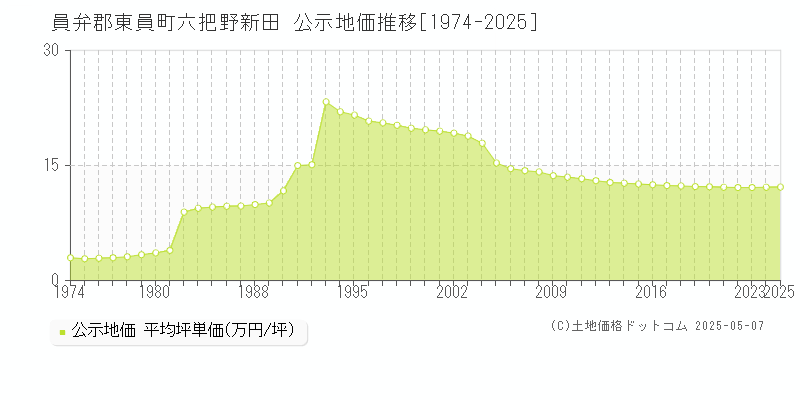 六把野新田(員弁郡東員町)の公示地価推移グラフ(坪単価)[1974-2025年]
