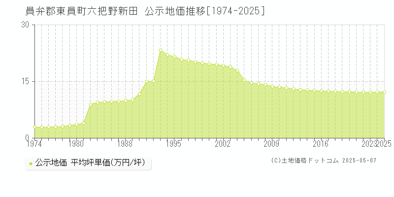 員弁郡東員町六把野新田の地価公示推移グラフ 