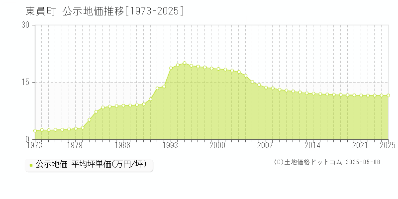 東員町(三重県)の公示地価推移グラフ(坪単価)[1973-2025年]