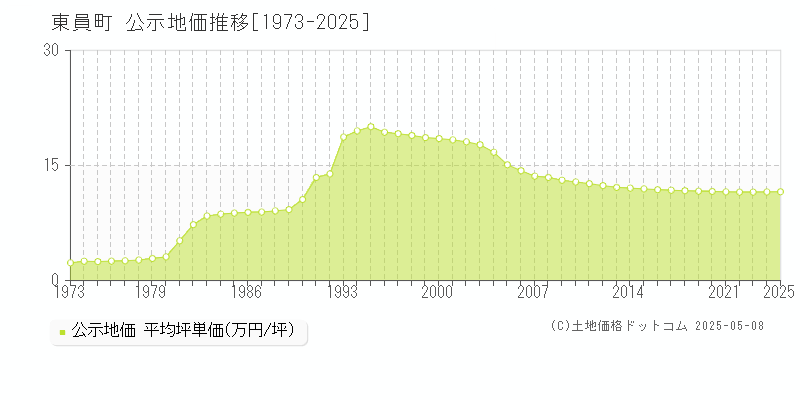 員弁郡東員町全域の地価公示推移グラフ 