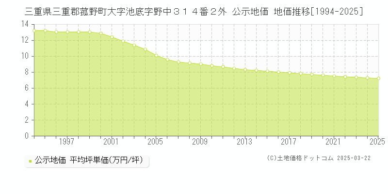 三重県三重郡菰野町大字池底字野中３１４番２外 公示地価 地価推移[1994-2025]