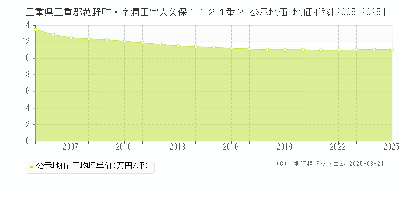 三重県三重郡菰野町大字潤田字大久保１１２４番２ 公示地価 地価推移[2005-2025]